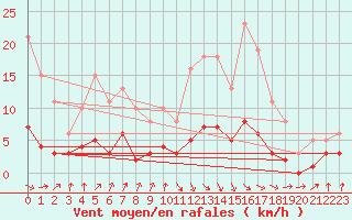 Courbe de la force du vent pour Amiens - Dury (80)