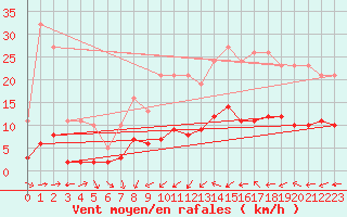 Courbe de la force du vent pour Sallles d