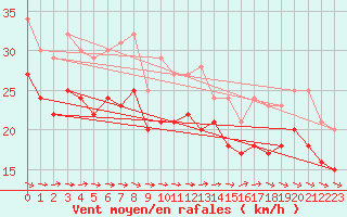 Courbe de la force du vent pour la bouée 6200092