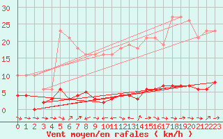 Courbe de la force du vent pour Liefrange (Lu)