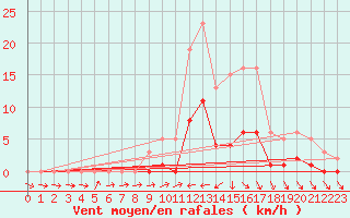 Courbe de la force du vent pour El Mallol (Esp)