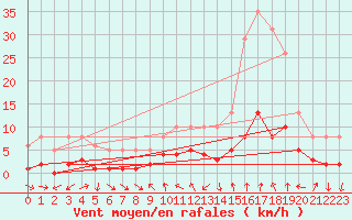 Courbe de la force du vent pour La Beaume (05)