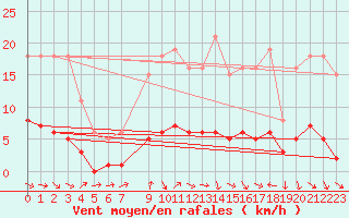 Courbe de la force du vent pour Trgueux (22)