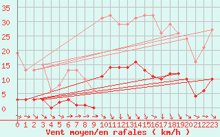 Courbe de la force du vent pour Roujan (34)