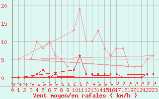 Courbe de la force du vent pour Lans-en-Vercors (38)