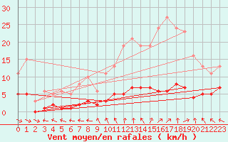 Courbe de la force du vent pour Sorcy-Bauthmont (08)