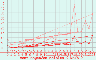Courbe de la force du vent pour Als (30)