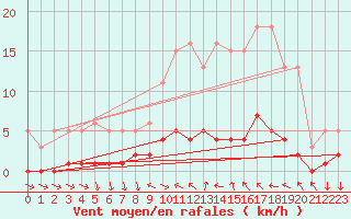 Courbe de la force du vent pour Saint-Antonin-du-Var (83)