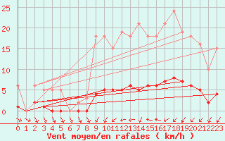 Courbe de la force du vent pour Hd-Bazouges (35)