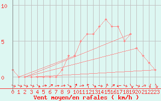 Courbe de la force du vent pour Sanary-sur-Mer (83)