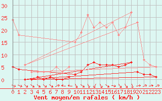 Courbe de la force du vent pour Thoiras (30)