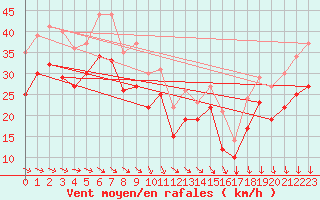 Courbe de la force du vent pour la bouée 6200091