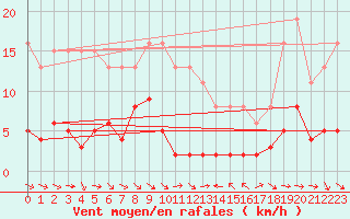 Courbe de la force du vent pour Le Luc (83)