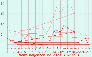 Courbe de la force du vent pour Xert / Chert (Esp)