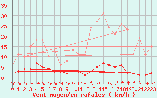 Courbe de la force du vent pour Champtercier (04)