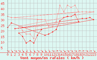 Courbe de la force du vent pour Plussin (42)