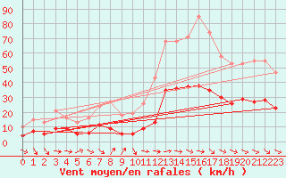 Courbe de la force du vent pour Cabestany (66)