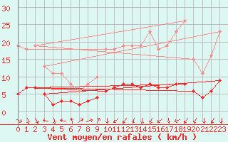 Courbe de la force du vent pour Ancey (21)