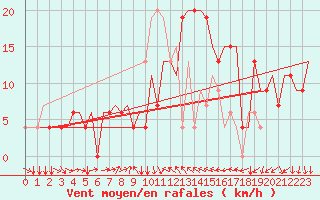 Courbe de la force du vent pour Varna