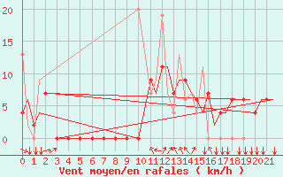 Courbe de la force du vent pour Kozani Airport