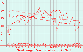 Courbe de la force du vent pour Soervaag / Vagar