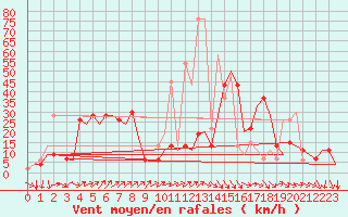 Courbe de la force du vent pour Almeria / Aeropuerto