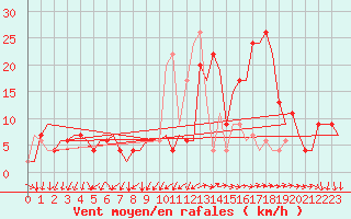 Courbe de la force du vent pour Vigo / Peinador