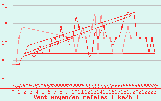 Courbe de la force du vent pour Holzdorf
