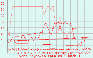 Courbe de la force du vent pour Nuernberg