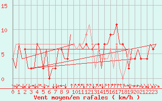 Courbe de la force du vent pour Bergamo / Orio Al Serio