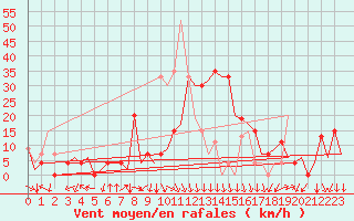 Courbe de la force du vent pour Madrid / Barajas (Esp)