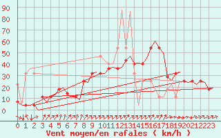 Courbe de la force du vent pour Tromso / Langnes