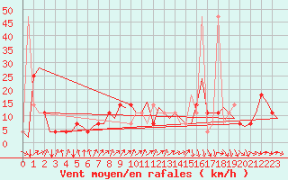 Courbe de la force du vent pour Stuttgart-Echterdingen