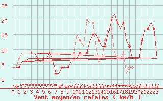 Courbe de la force du vent pour Vigo / Peinador