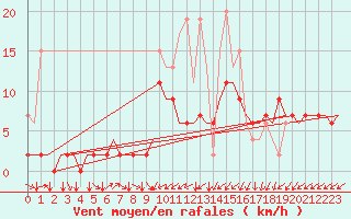 Courbe de la force du vent pour Genve (Sw)