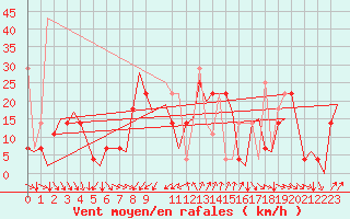 Courbe de la force du vent pour Kristiansand / Kjevik