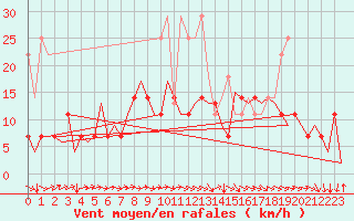 Courbe de la force du vent pour Berlin-Schoenefeld