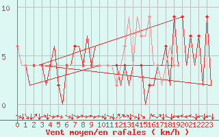 Courbe de la force du vent pour Huesca (Esp)