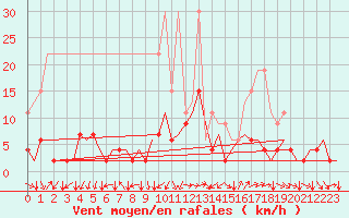 Courbe de la force du vent pour Zurich-Kloten