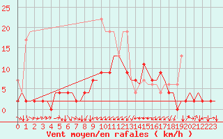 Courbe de la force du vent pour Genve (Sw)