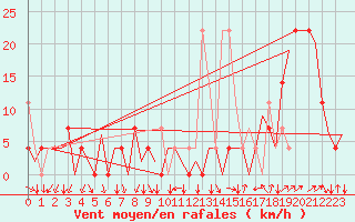 Courbe de la force du vent pour Evenes