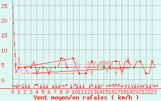 Courbe de la force du vent pour Torino / Caselle