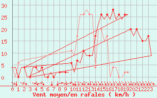 Courbe de la force du vent pour Pamplona (Esp)