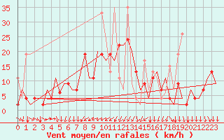 Courbe de la force du vent pour Gaziantep