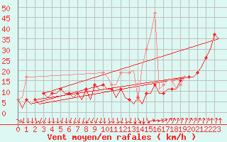 Courbe de la force du vent pour Tiree