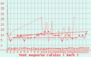 Courbe de la force du vent pour Malatya / Erhac