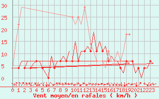 Courbe de la force du vent pour Tirgu Mures