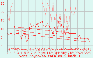 Courbe de la force du vent pour Stuttgart-Echterdingen