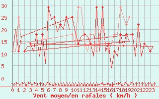 Courbe de la force du vent pour Helsinki-Vantaa