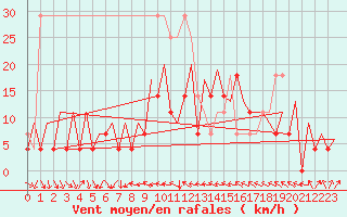 Courbe de la force du vent pour Suceava / Salcea